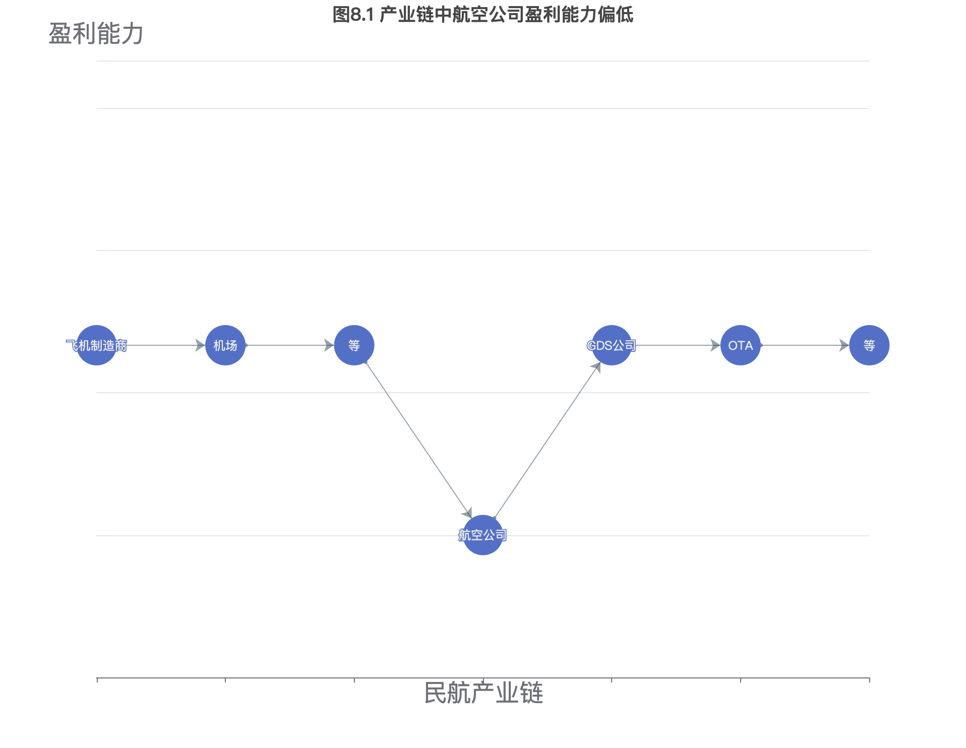 图8.1 产业链中航空公司盈利能力偏低.webp