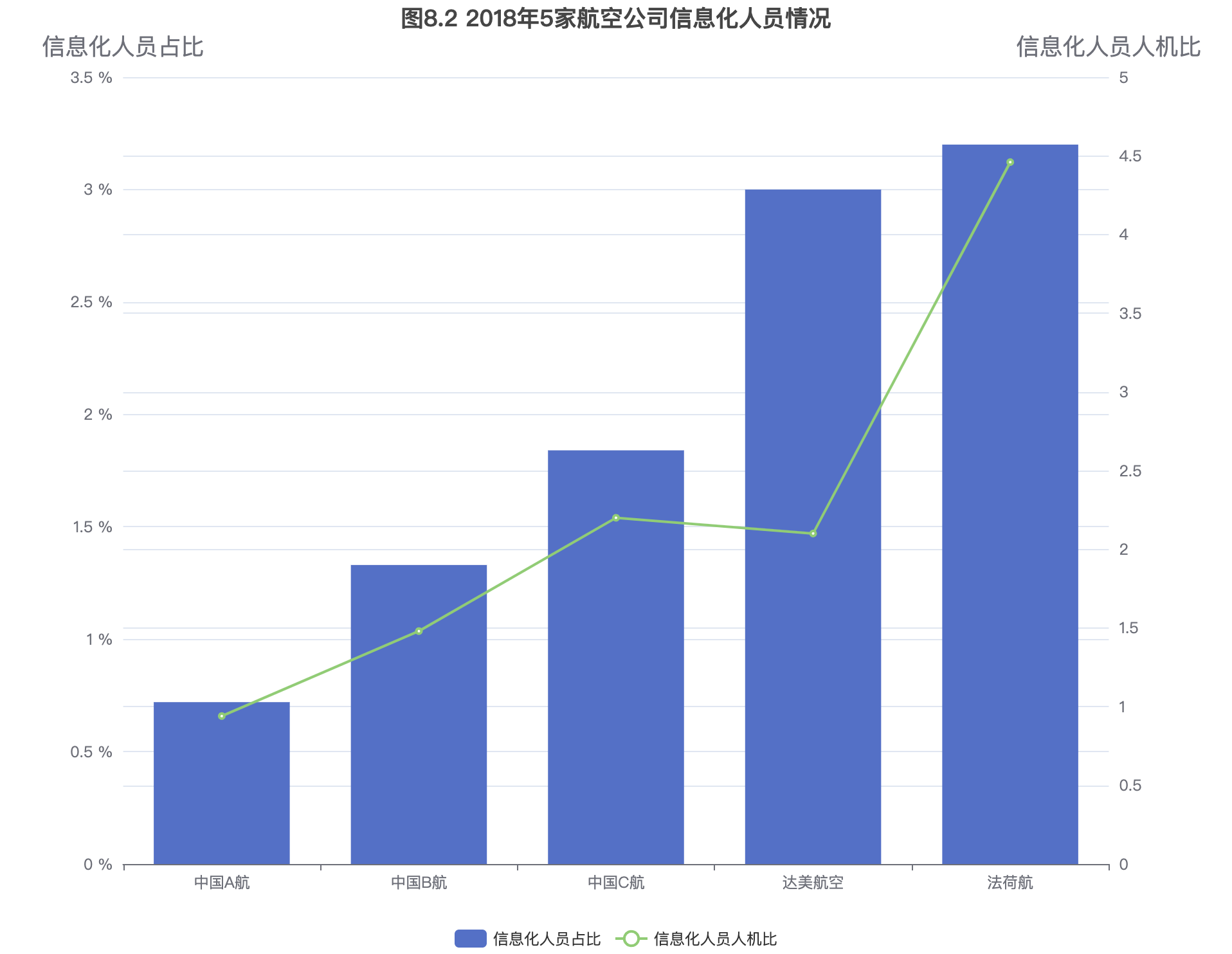 图8.2 2018年5家航空公司信息化人员情况.webp